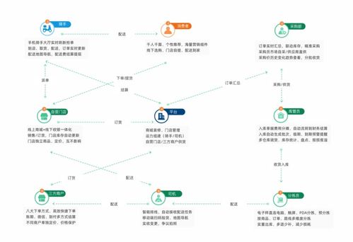 悅鄰生鮮連鎖系統(tǒng) 互聯(lián)網(wǎng)數(shù)據(jù)服務賦能，助您實現(xiàn)生鮮經(jīng)營新突破