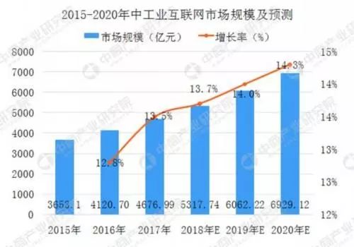 工業互聯網市值大爆發，BAT競逐7000億新風口